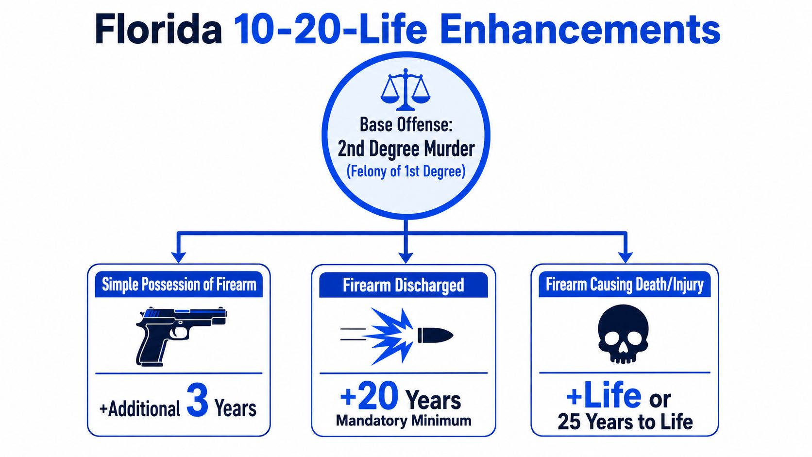 A diagram explaining the Florida 10-20-Life sentencing enhancements for a 2nd degree murder conviction involving firearms.
