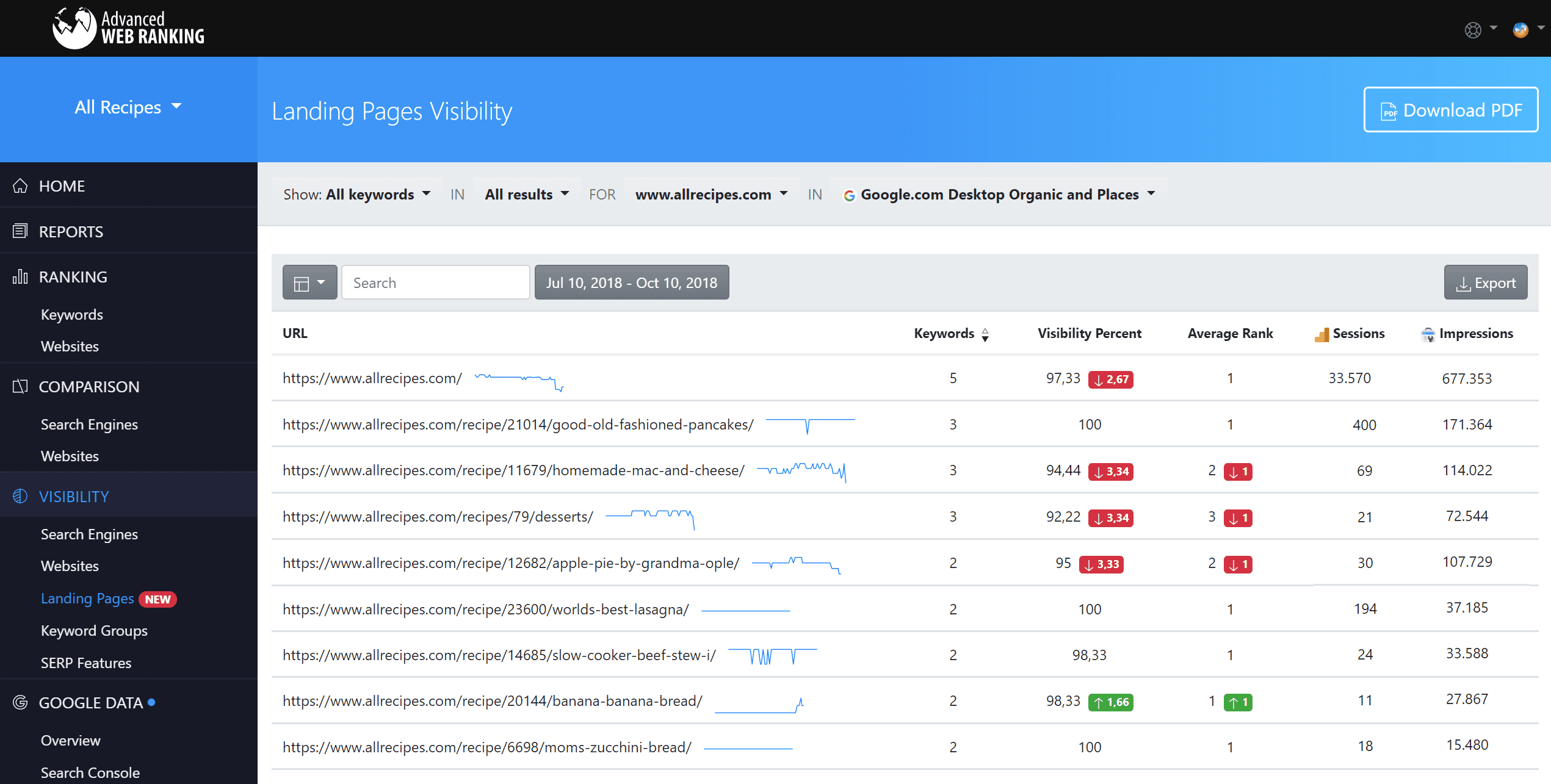 advanced web ranking, URL Performance Overview