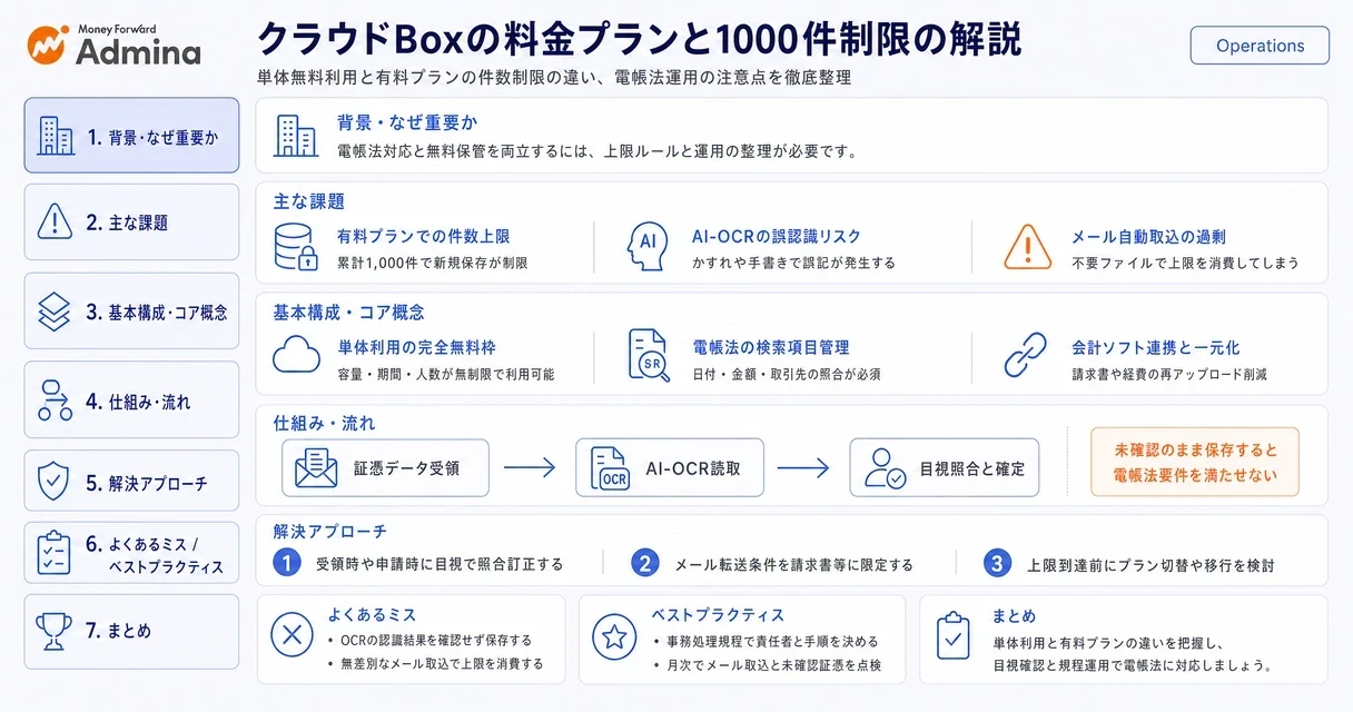 クラウド型証憑保存サービスにおける累計1,000件の保存制限や料金プランの違い、導入時に必要な年間件数の試算と運用フローの整理手順を視覚的に解説するインフォグラフィック。