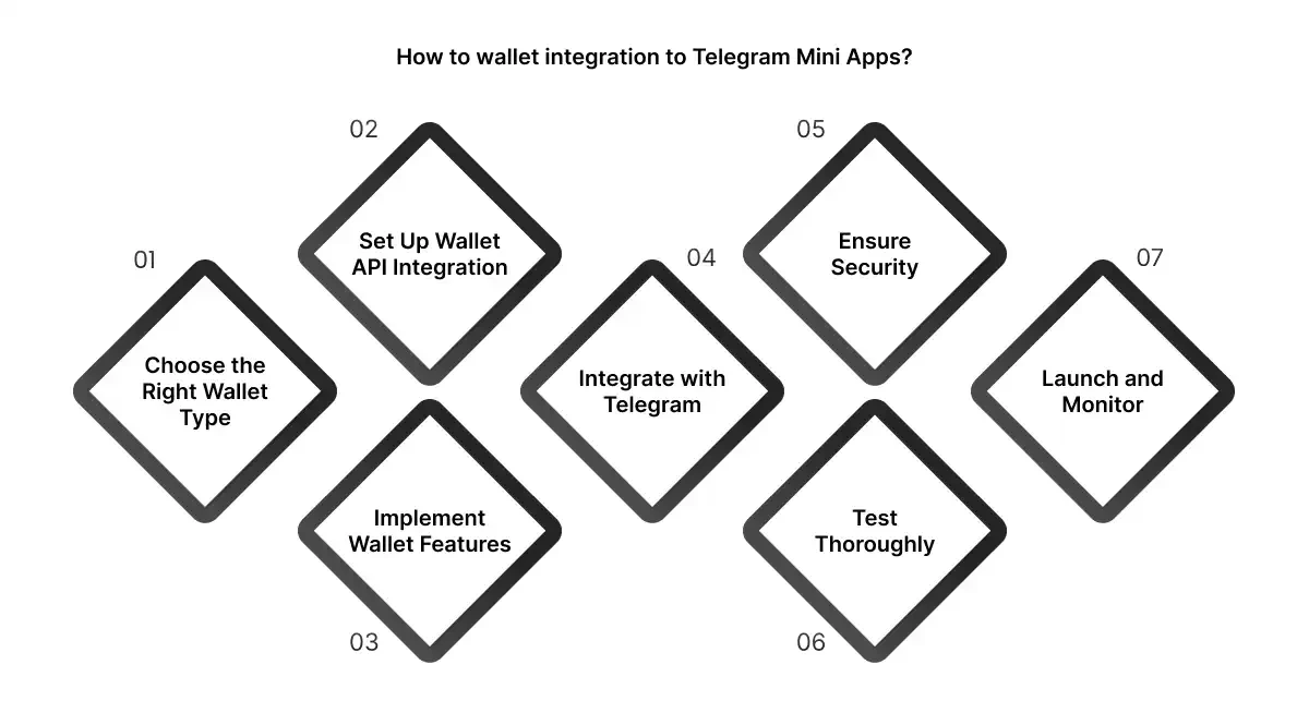 How to wallet integration to Telegram Mini Apps?