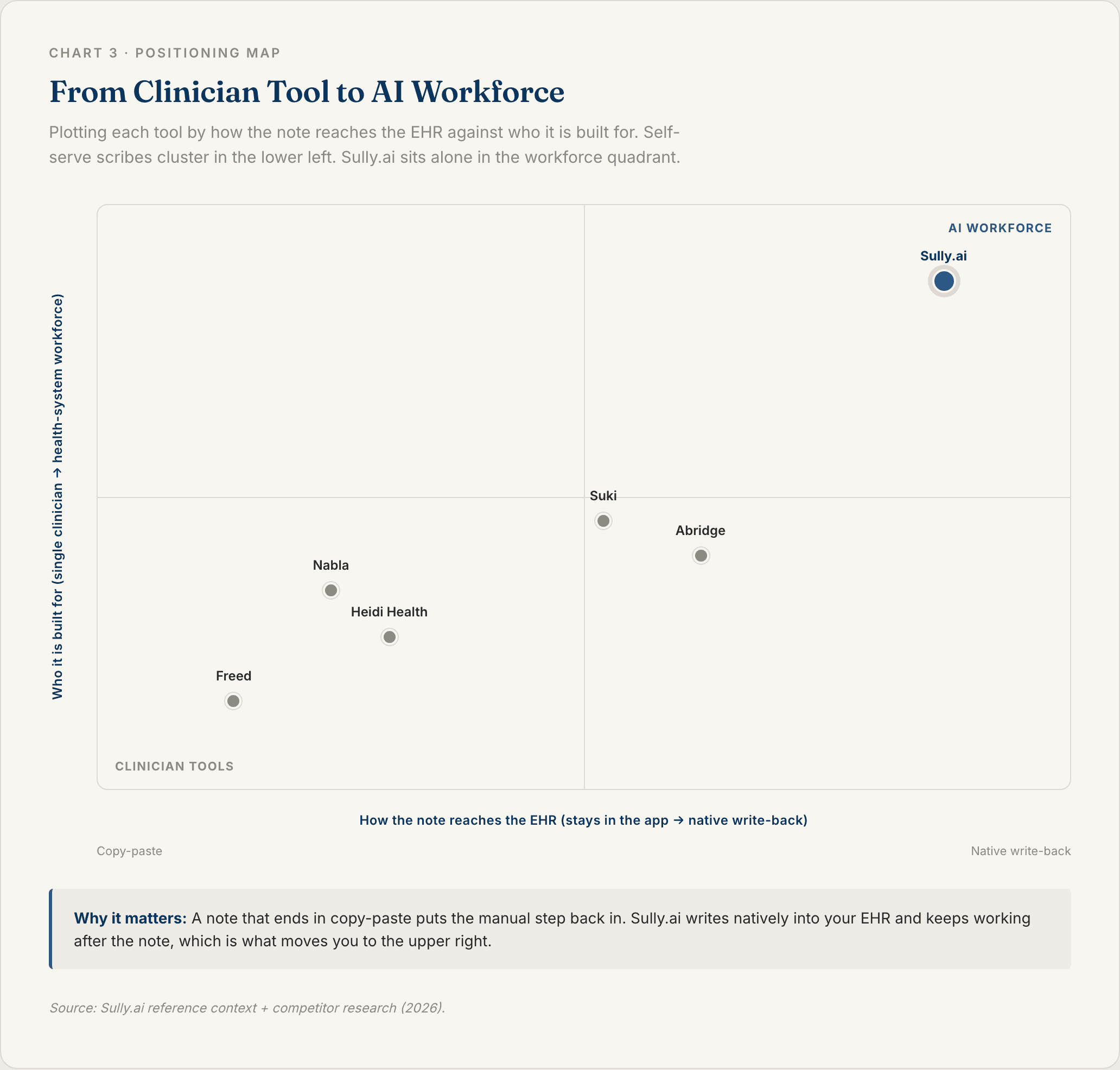 Two-by-two positioning map placing Sully.ai in the AI workforce quadrant with native EHR write-back versus single-clinician scribes like Heidi Health