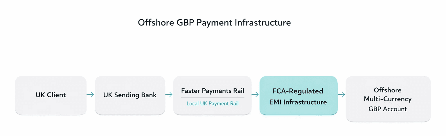 Offshore GBP Payment Infrastructure 