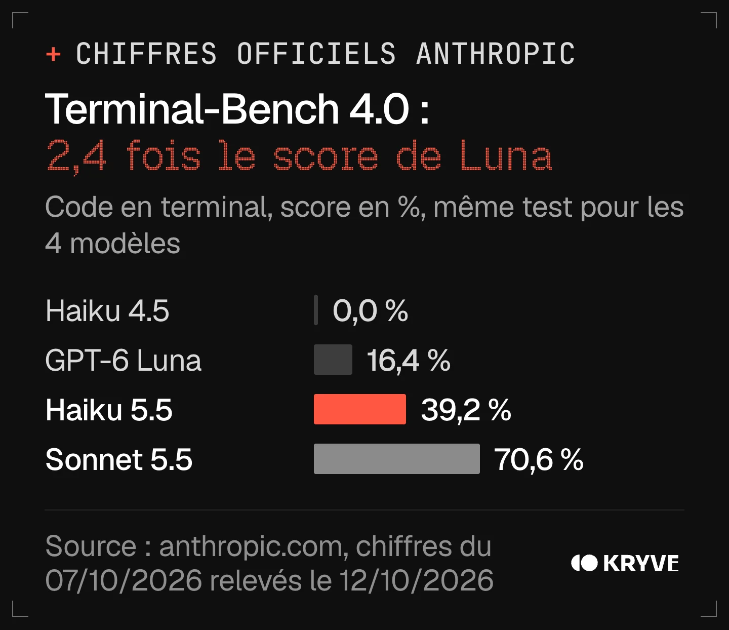Graphique : Claude Haiku 5.5 sur Terminal-Bench 4.0, 39,2 % contre 16,4 % pour GPT-6 Luna, 0,0 % pour Haiku 4.5 et 70,6 % pour Sonnet 5.5