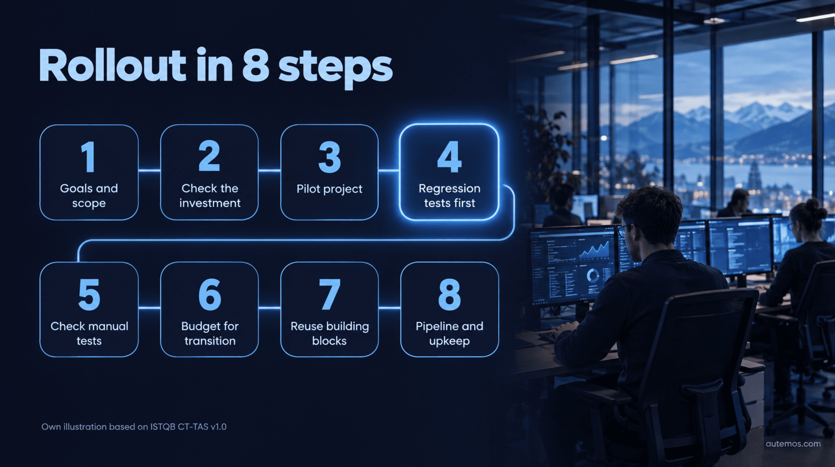 Infographic: rolling out test automation in 8 steps, from goals through a pilot and regression tests to the pipeline