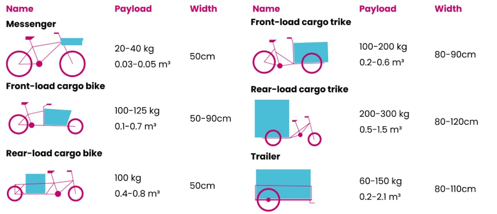 Infographics with the different types of cargo bikes