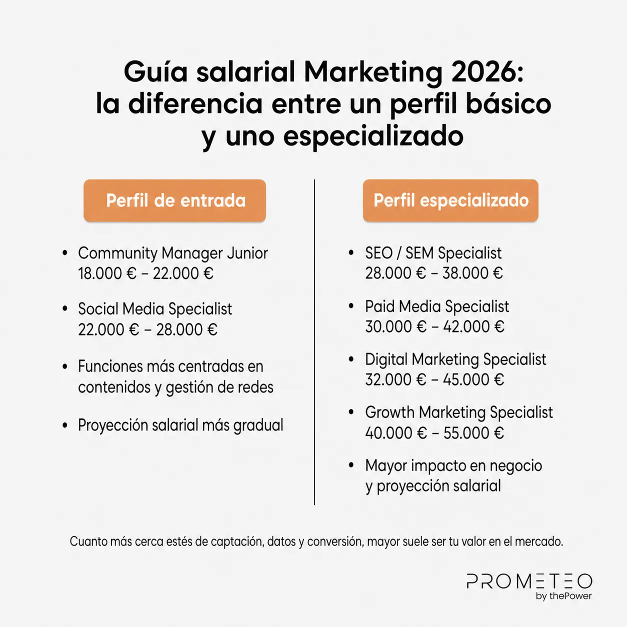 Sueldos en marketing digital en 2026: tabla por perfil