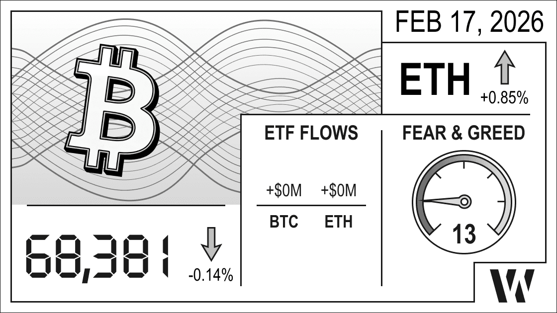 Feb 17, 2026 crypto snapshot – Bitcoin at 68,381 (–0.14%), Ethereum up +0.85%; ETF flows flat at $0M for BTC and $0M for ETH; Fear & Greed Index 13.