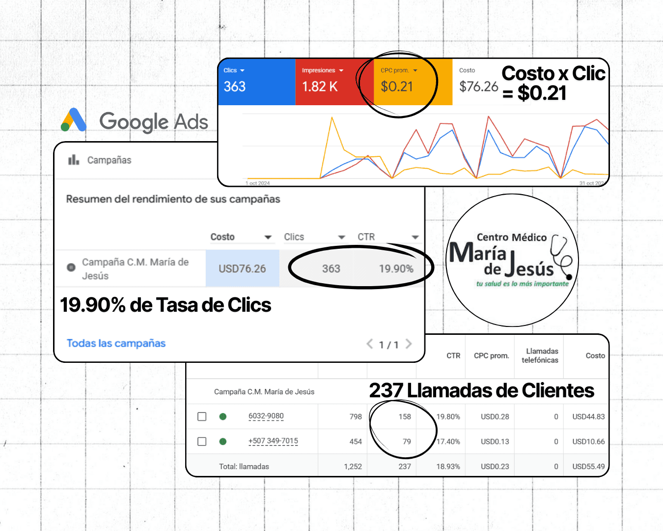 Portada del caso de éxito de la Clínica María de Jesús en Arraiján, Panamá, mostrando resultados de campaña médica local con Google Ads realizada por Fresa Marketing, con un 19.9% de CTR y más de 230 llamadas de pacientes