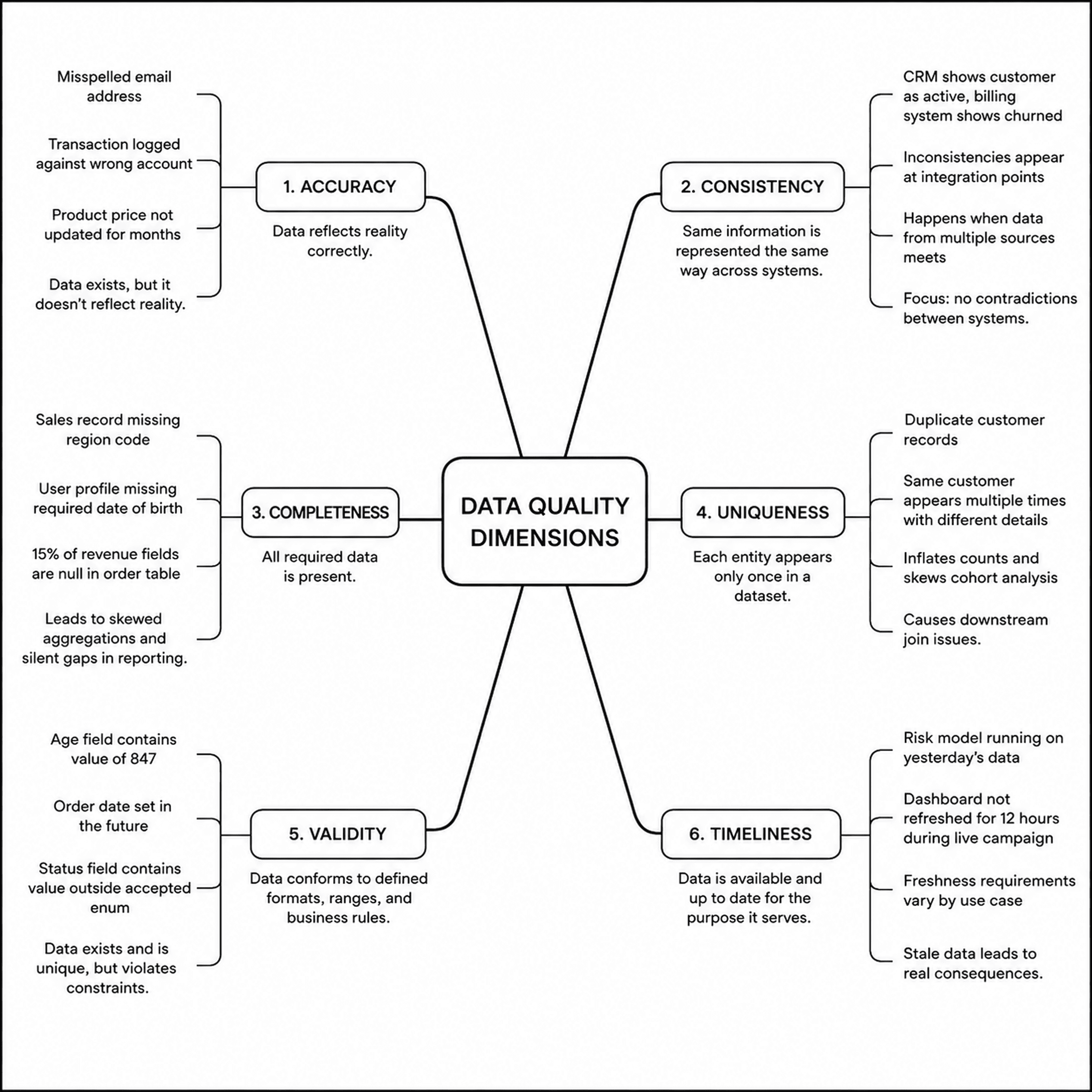 Infographic of the six data quality dimensions: accuracy, completeness, consistency, timeliness, uniqueness, validity.