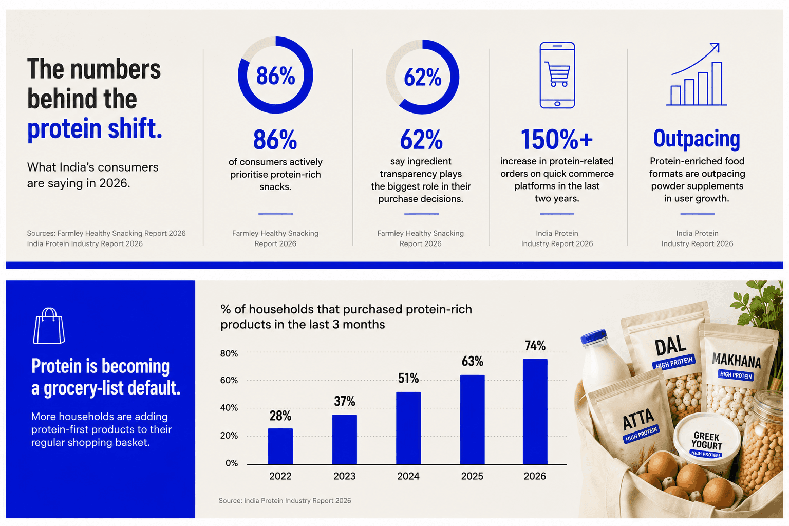 Protien Industry Insights by Rare Ideas
