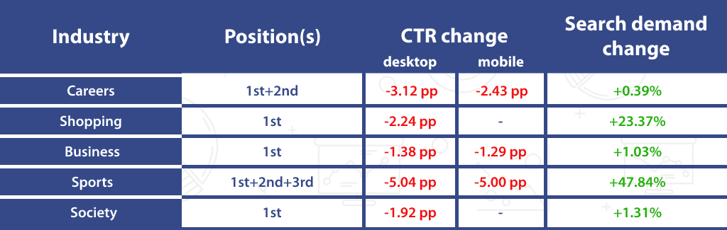 Clickthrough rate,  CTR evolution different industries