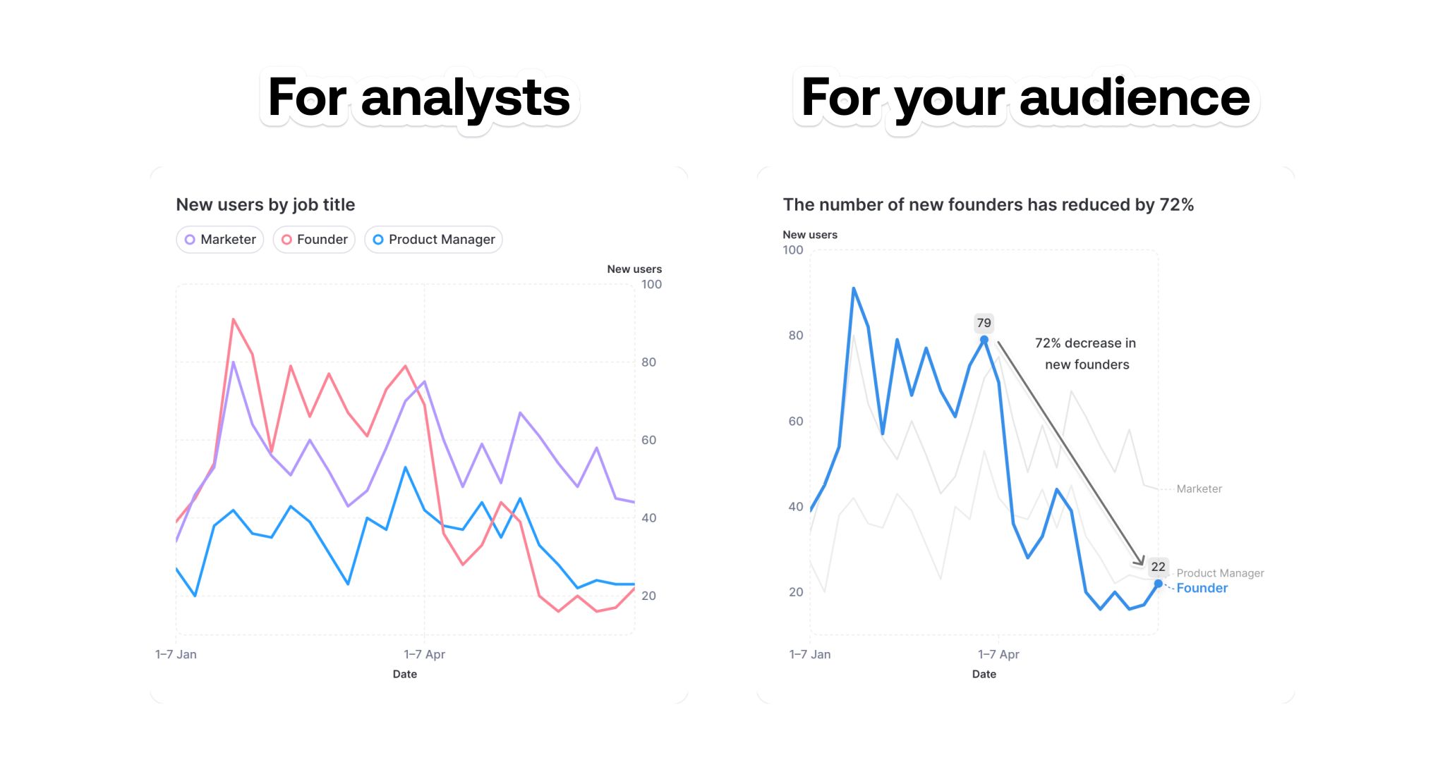 Two versions of the same chart — one designed for analysts with deep detail and another simplified for business users to quickly grasp key insights.