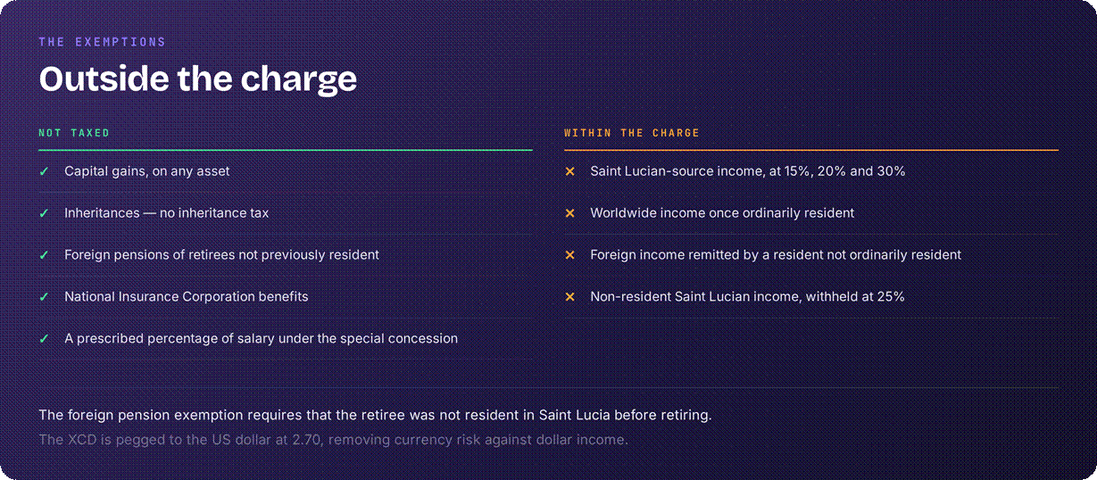 Saint Lucia tax exemptions