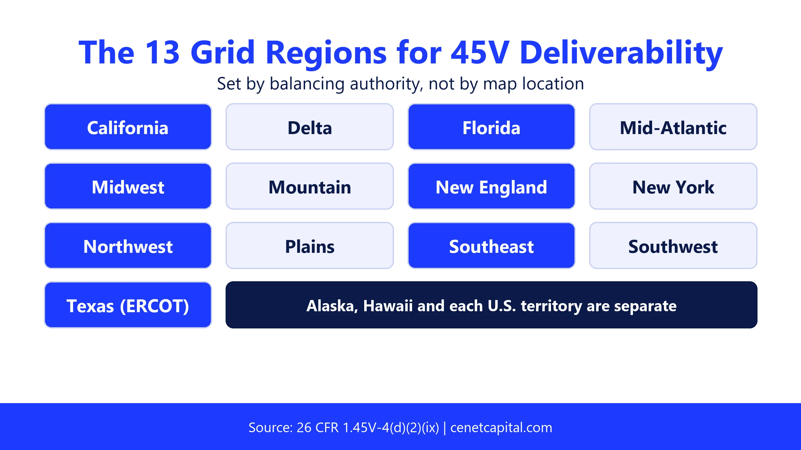 The 13 grid regions for 45V deliverability: California, Delta, Florida, Mid-Atlantic, Midwest, Mountain, New England, New York, Northwest, Plains, Southeast, Southwest and Texas (ERCOT); Alaska, Hawaii and territories are separate