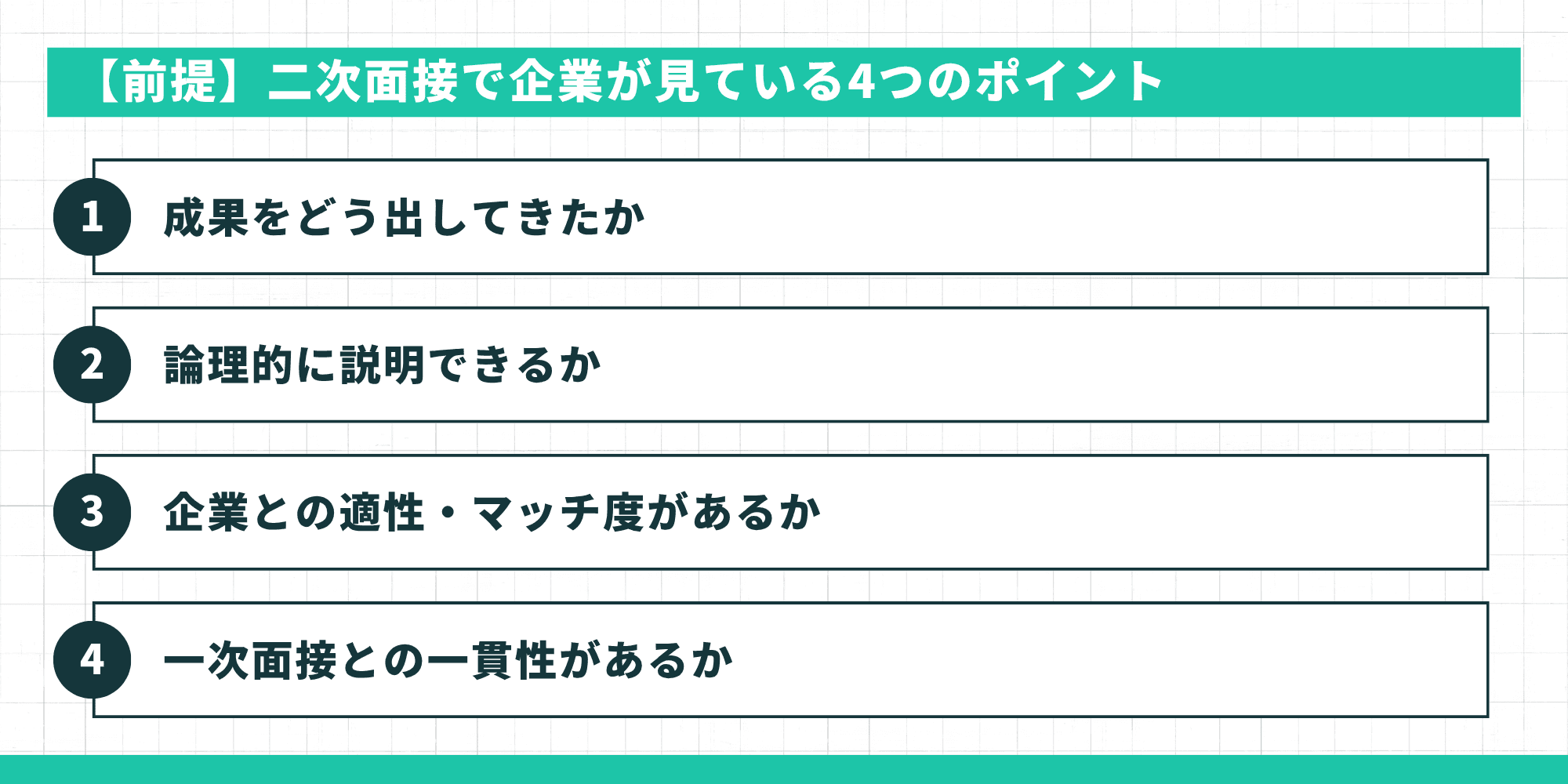 【前提】二次面接で企業が見ている4つのポイント（成果をどう出してきたか・論理的に説明できるか・企業との適性・マッチ度・一次面接との一貫性）