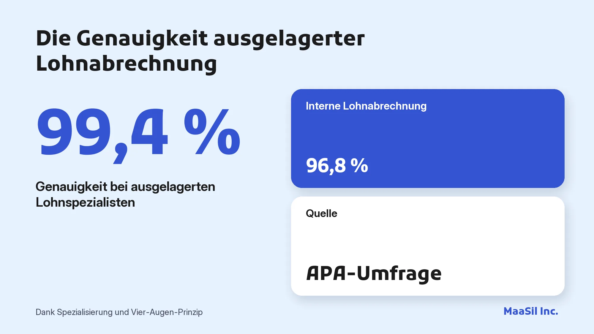 Infografik: 99,4 % Genauigkeit bei ausgelagerter Lohnabrechnung gegenüber 96,8 % intern
