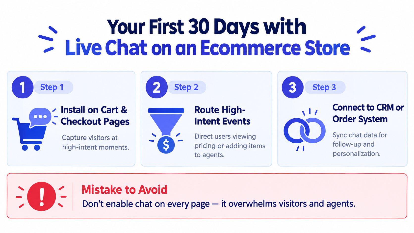 A three-step infographic titled Your First 30 Days with Live Chat on an Ecommerce Store with advice.