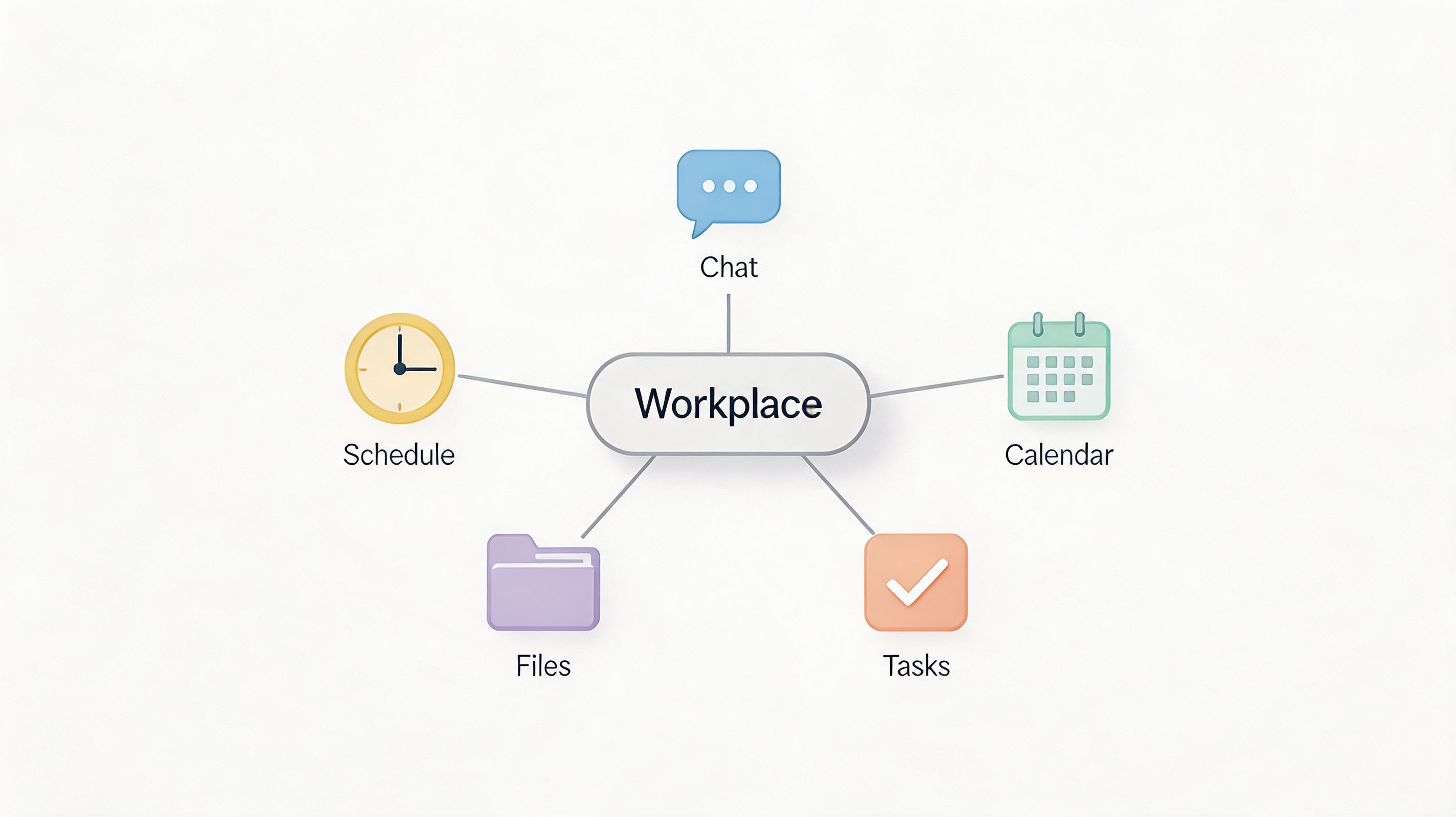 A diagram showing the Workplace central hub connected to icons for Chat, Calendar, Tasks, Files, and Schedule.