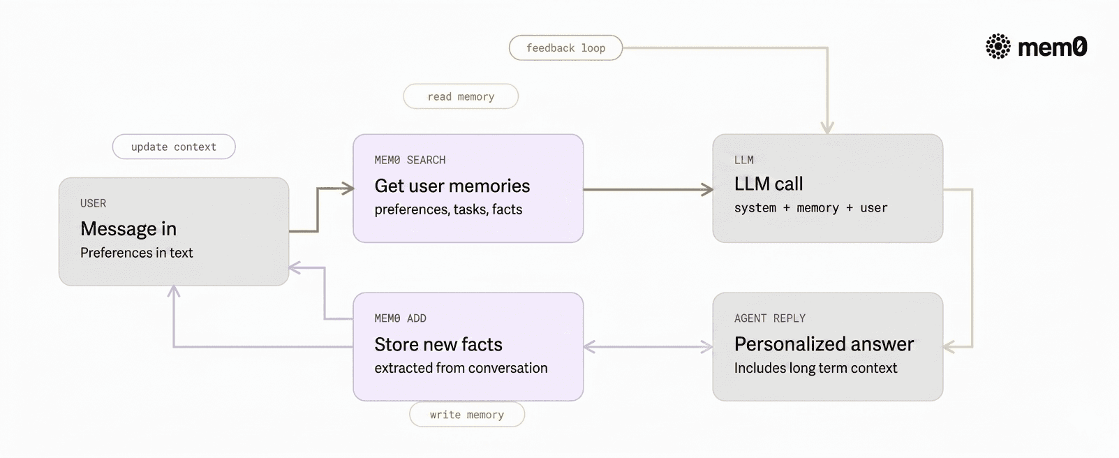 Illustrates the read, reason, write loop with Mem0 inside an agent, connecting the example code to a visual data flow for long term memory.