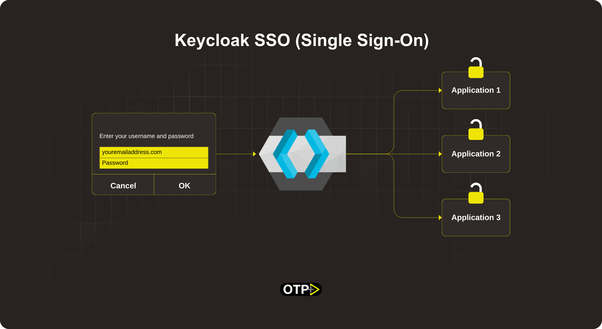 Keycloak SSO