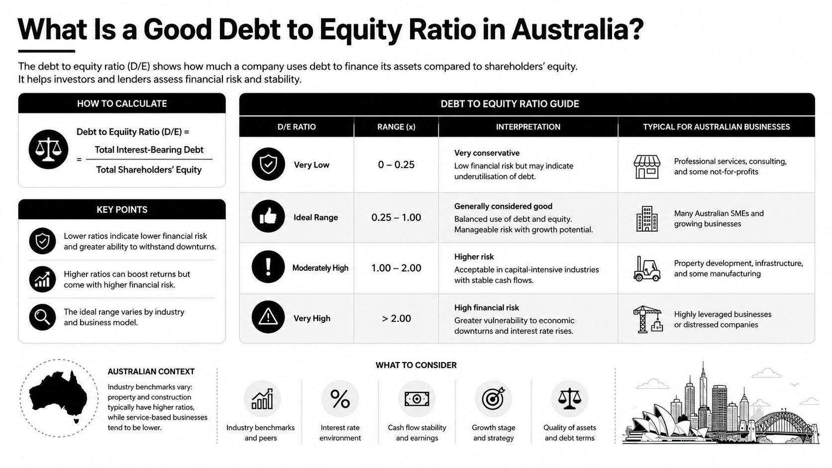 An infographic titled What Is a Good Debt to Equity Ratio in Australia explaining calculation and industry benchmarks.