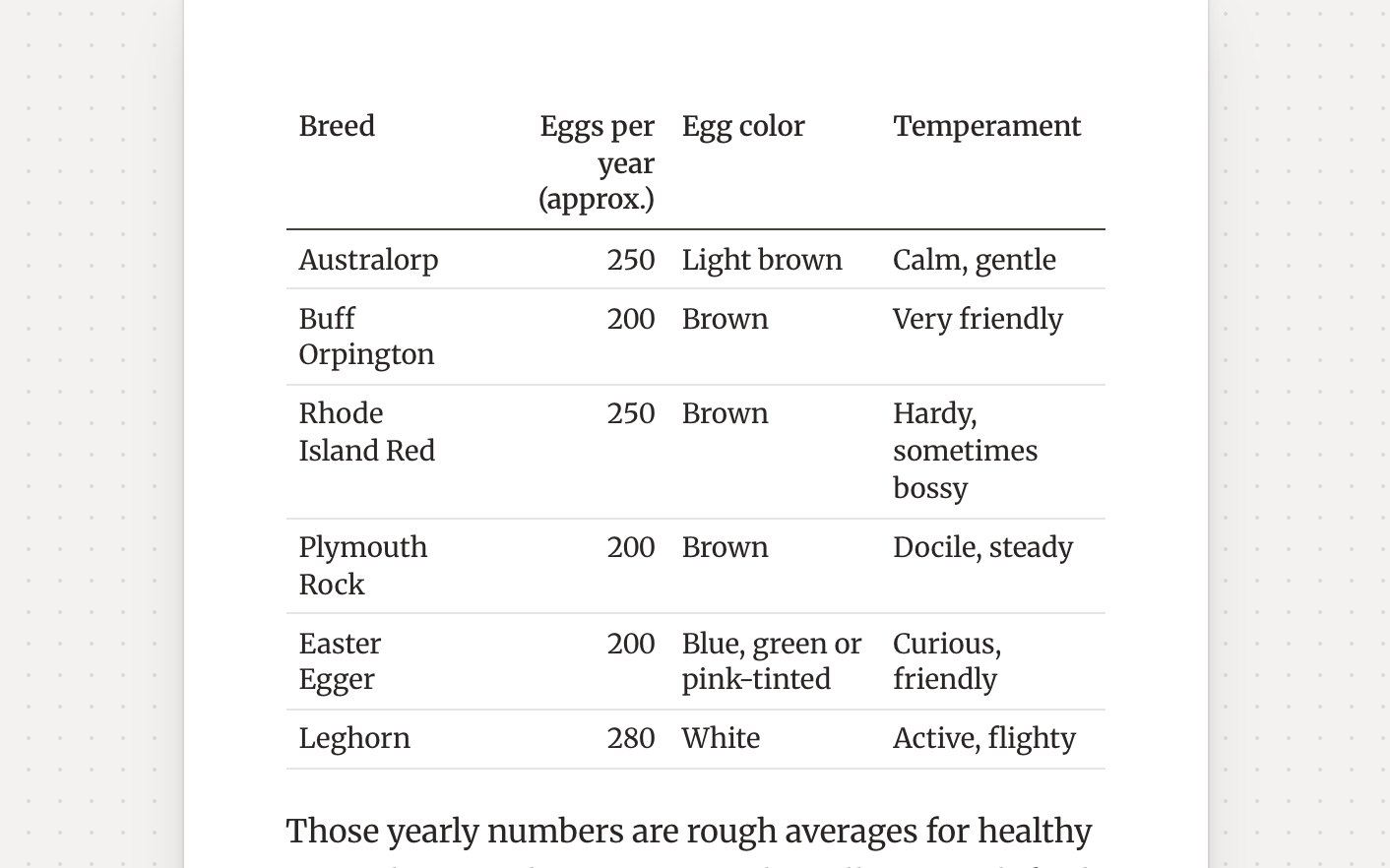 A table of hen breeds on a book page, with columns for eggs per year, egg colour and temperament.