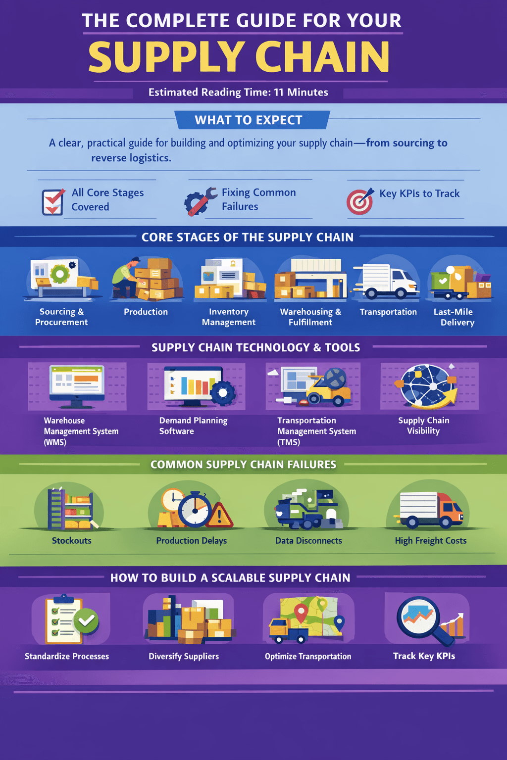 Infographic describing the complete guide for a supply chain