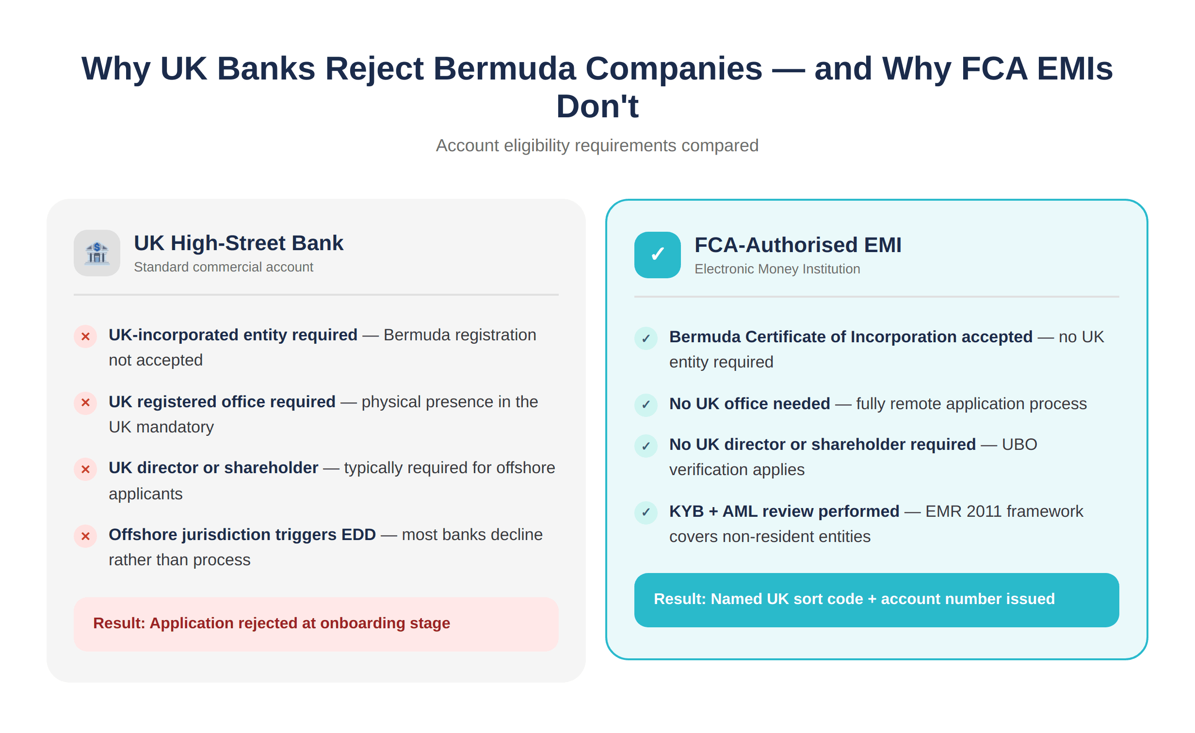  Why UK Banks Reject Bermuda Companies