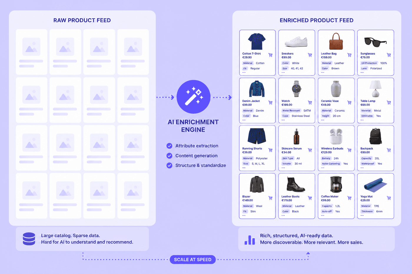 Product catalog feed enrichment for AI shopping