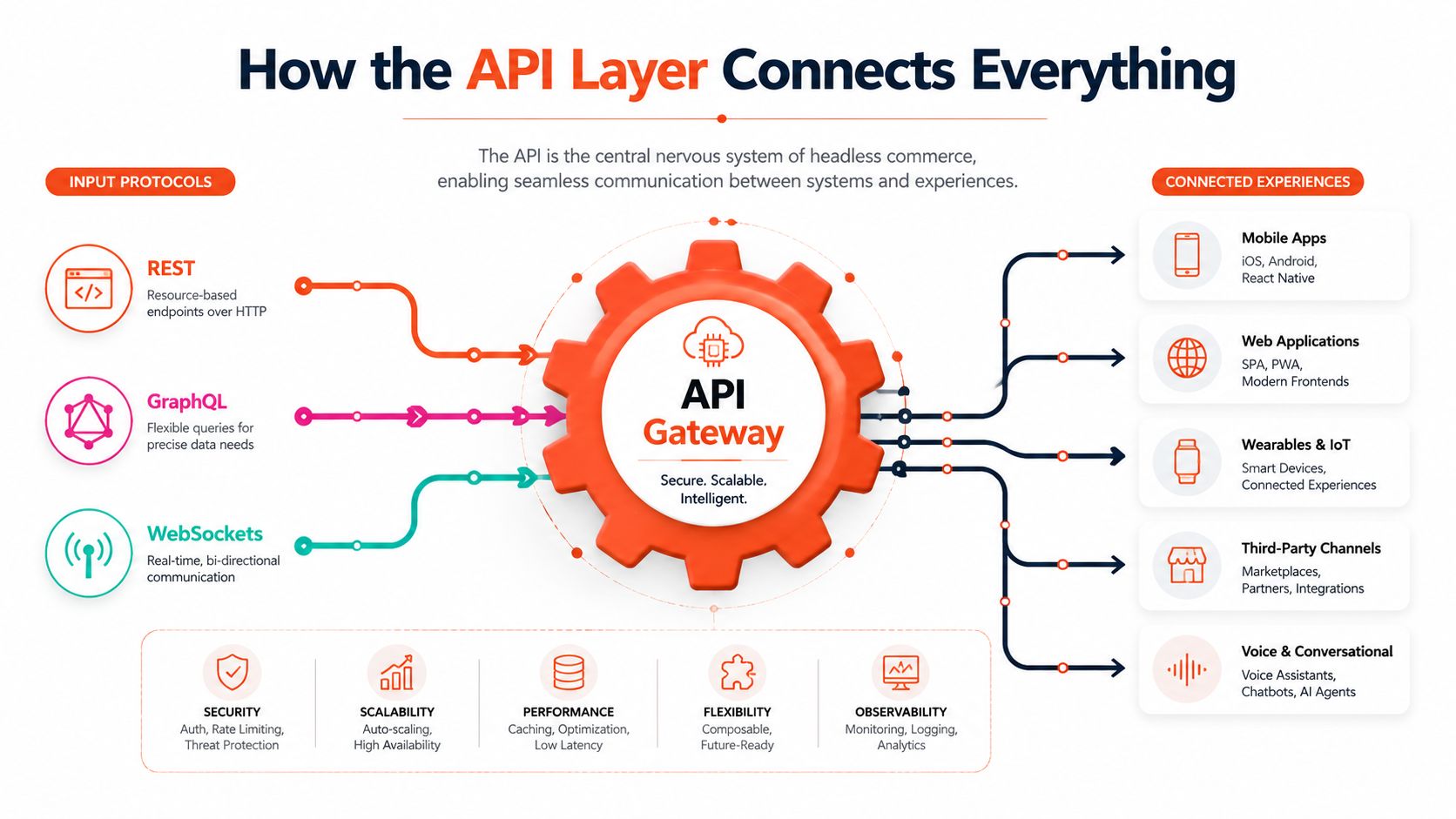 A diagram illustrating how an API Gateway acts as the central nervous system connecting input protocols to experiences.