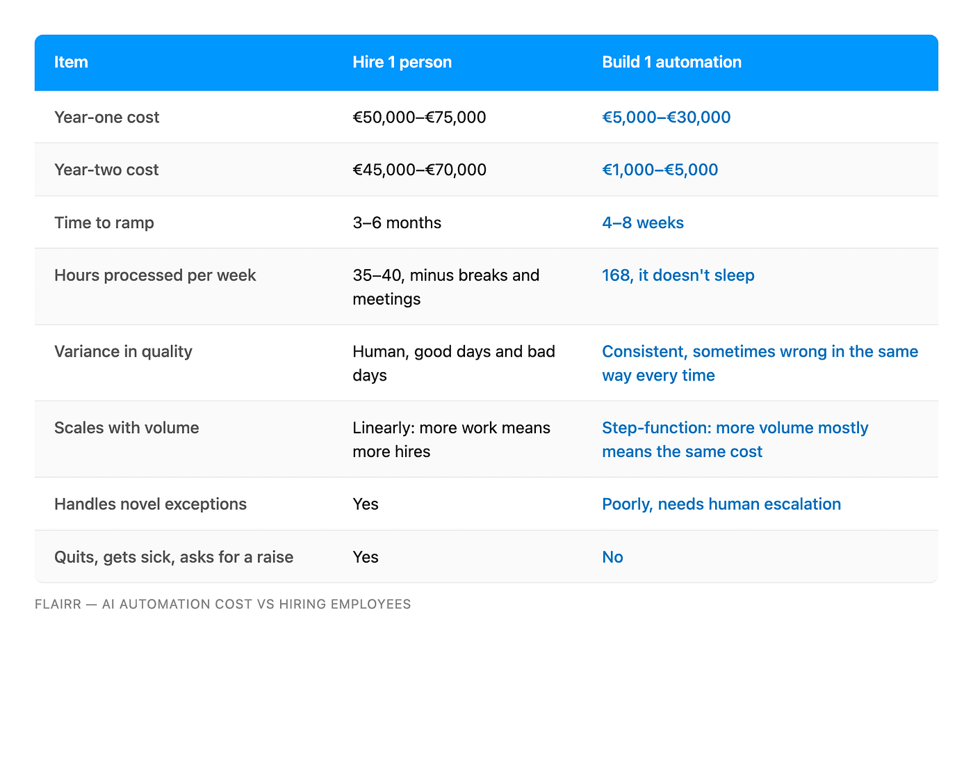 Breakdown of human hire vs AI Automation