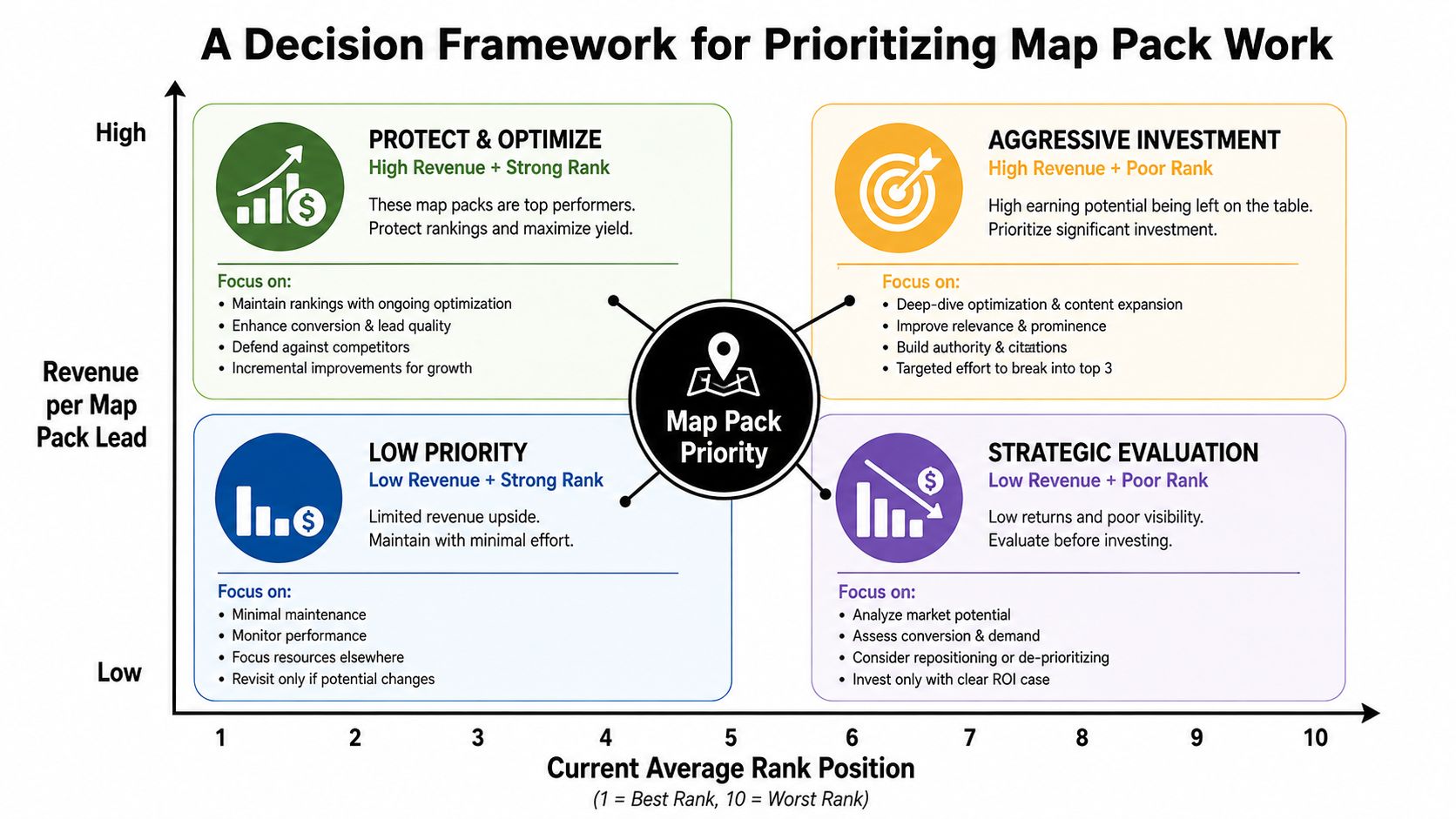 A decision matrix for prioritizing Google Map Pack SEO strategies based on revenue and rank position.