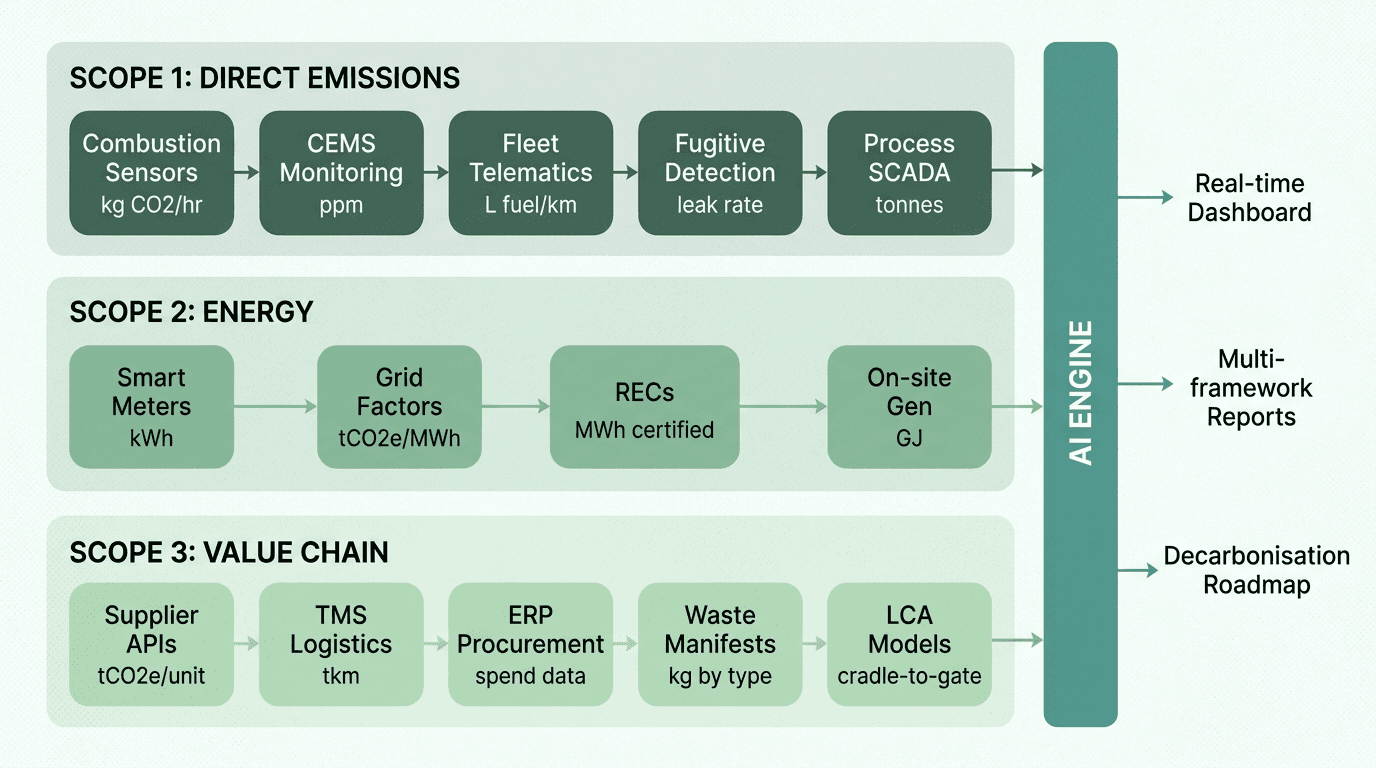 Scope 1 2 and 3 emissions data architecture showing specific data sources per scope including combustion sensors, fleet telematics, smart meters, grid emission factors, supplier APIs, and logistics TMS flowing through an AI engine into real-time dashboards, multi-framework compliance reports, and decarbonisation roadmaps