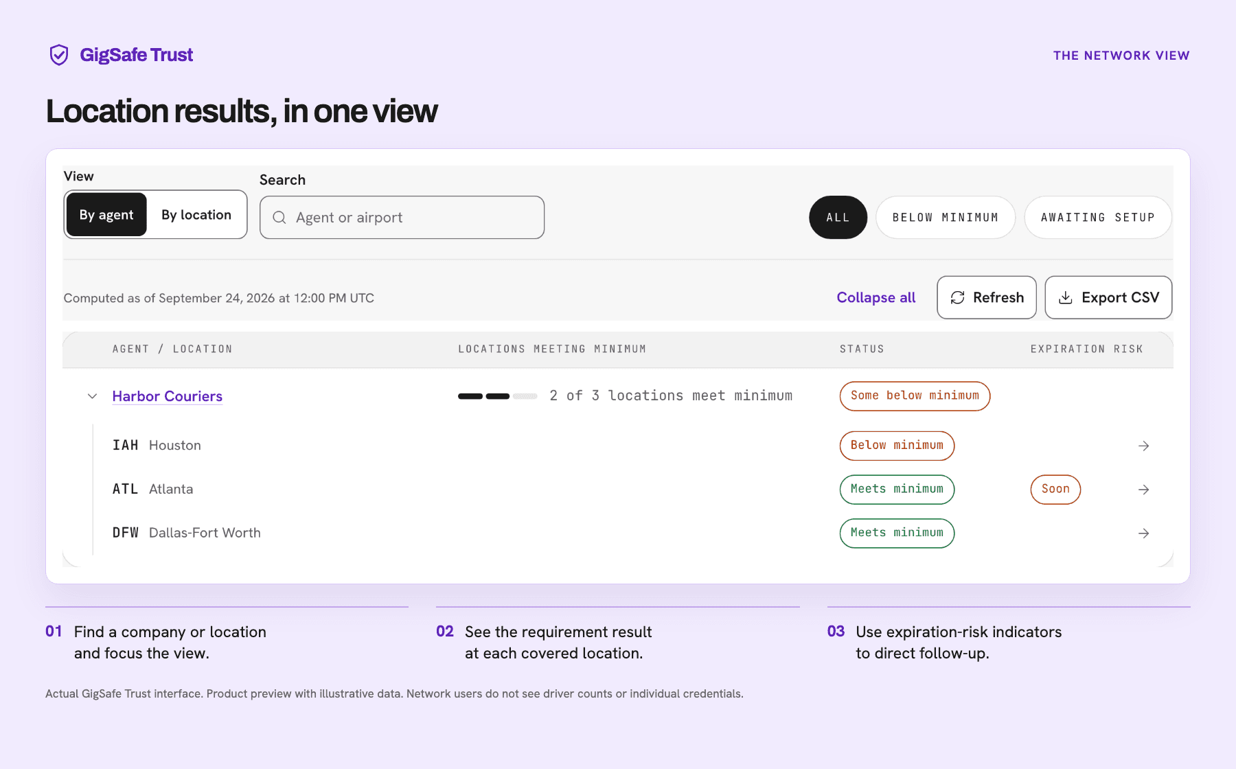 GigSafe Trust network view showing agent and location results, status filters and expiration-risk indicators