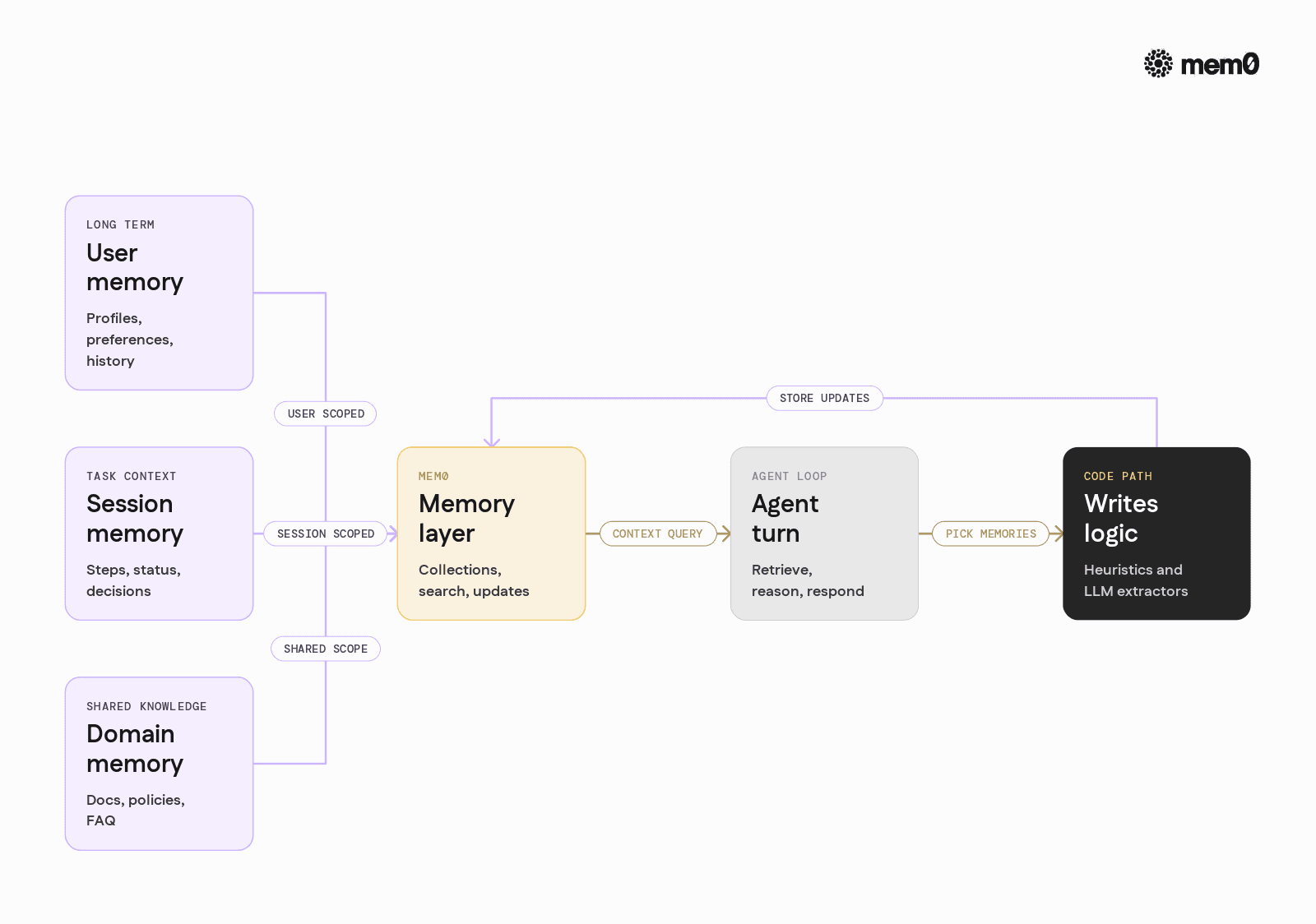 Visualizes the three main memory scopes plus the agent integration loop so engineers can see how Mem0 collections map to users, sessions, and shared knowledge.