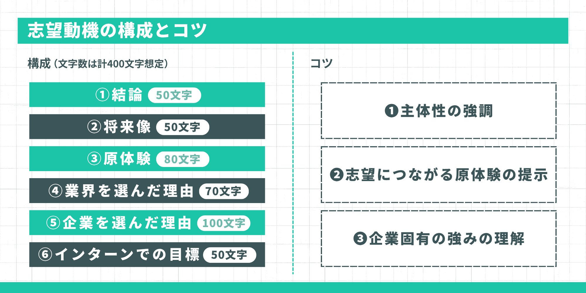 タイトル: 志望動機の構成とコツ  構成（目安文字数）: ①結論(50)、②将来像(50)、③原体験(80)、④業界を選んだ理由(70)、⑤企業を選んだ理由(100)、⑥インターンでの目標(50)  コツ: ①主体性の強調、②志望につながる原体験の提示、③企業固有の強みの理解