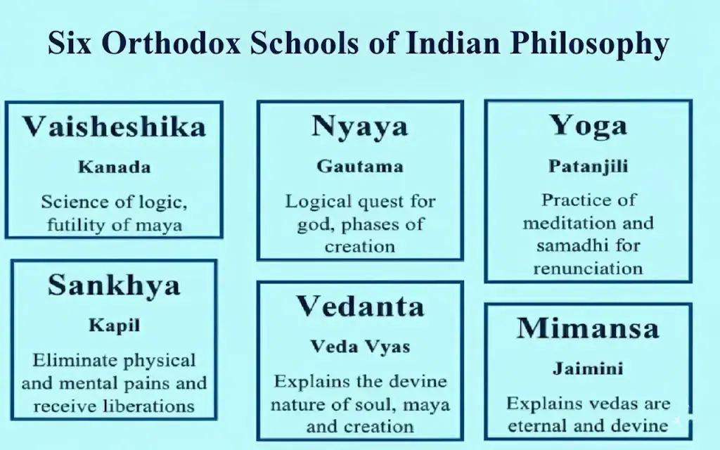 Six Orthodox Schools of Indian Philosophy