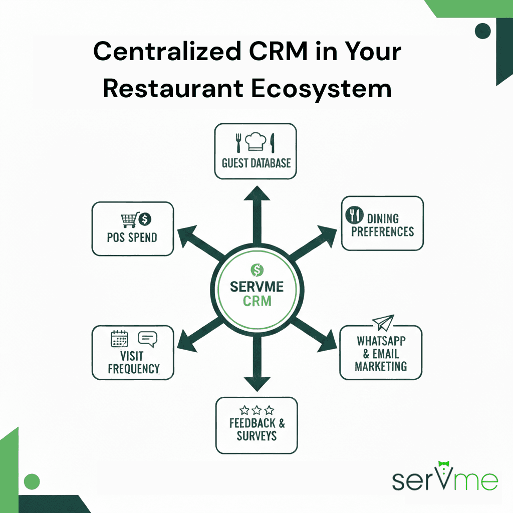 centralized-crm-in-restaurant-ecosystem-servme-infographic