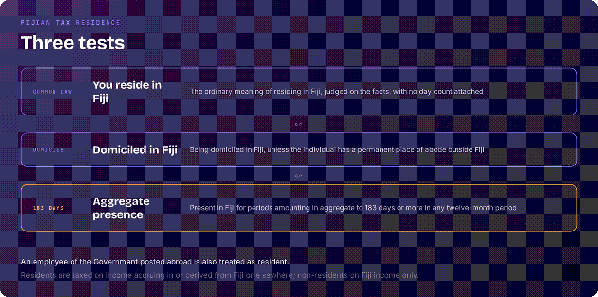 Fiji residency tests for tax