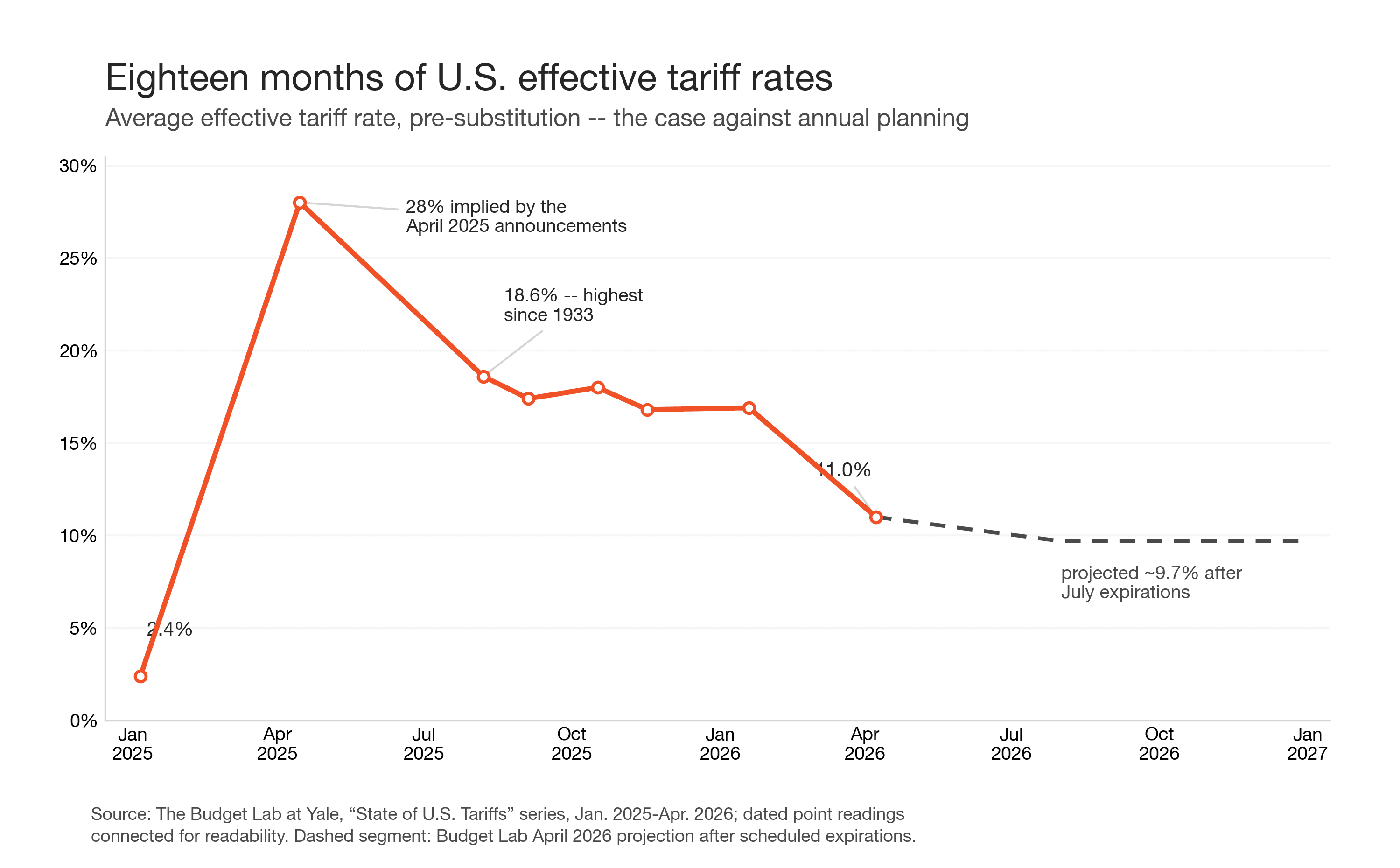 Eighteen months of U.S. effective tariff rates -- Source: The Budget Lab at Yale, State of U.S. Tariffs series (2025-2026)