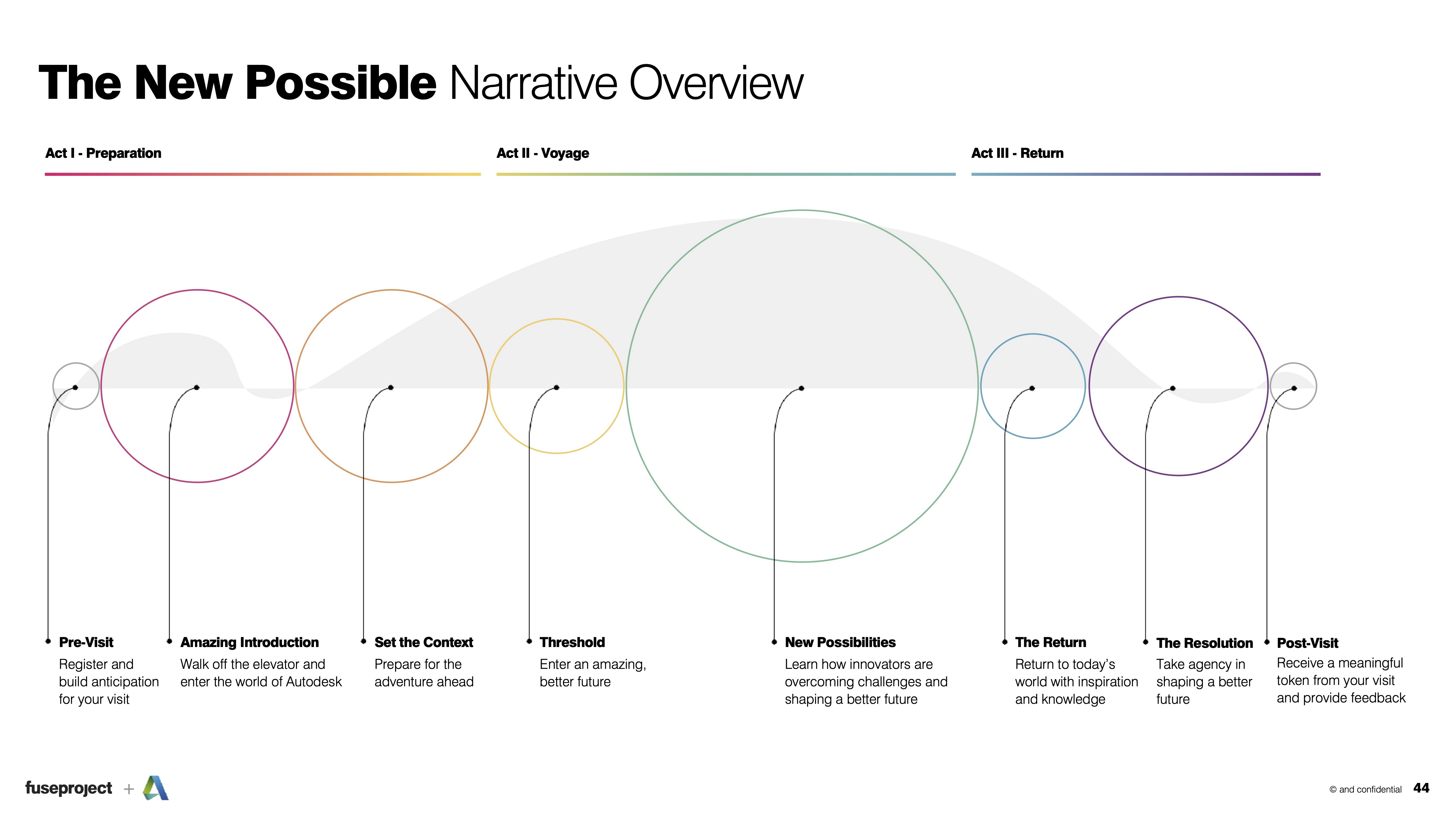 User Journey Diagram