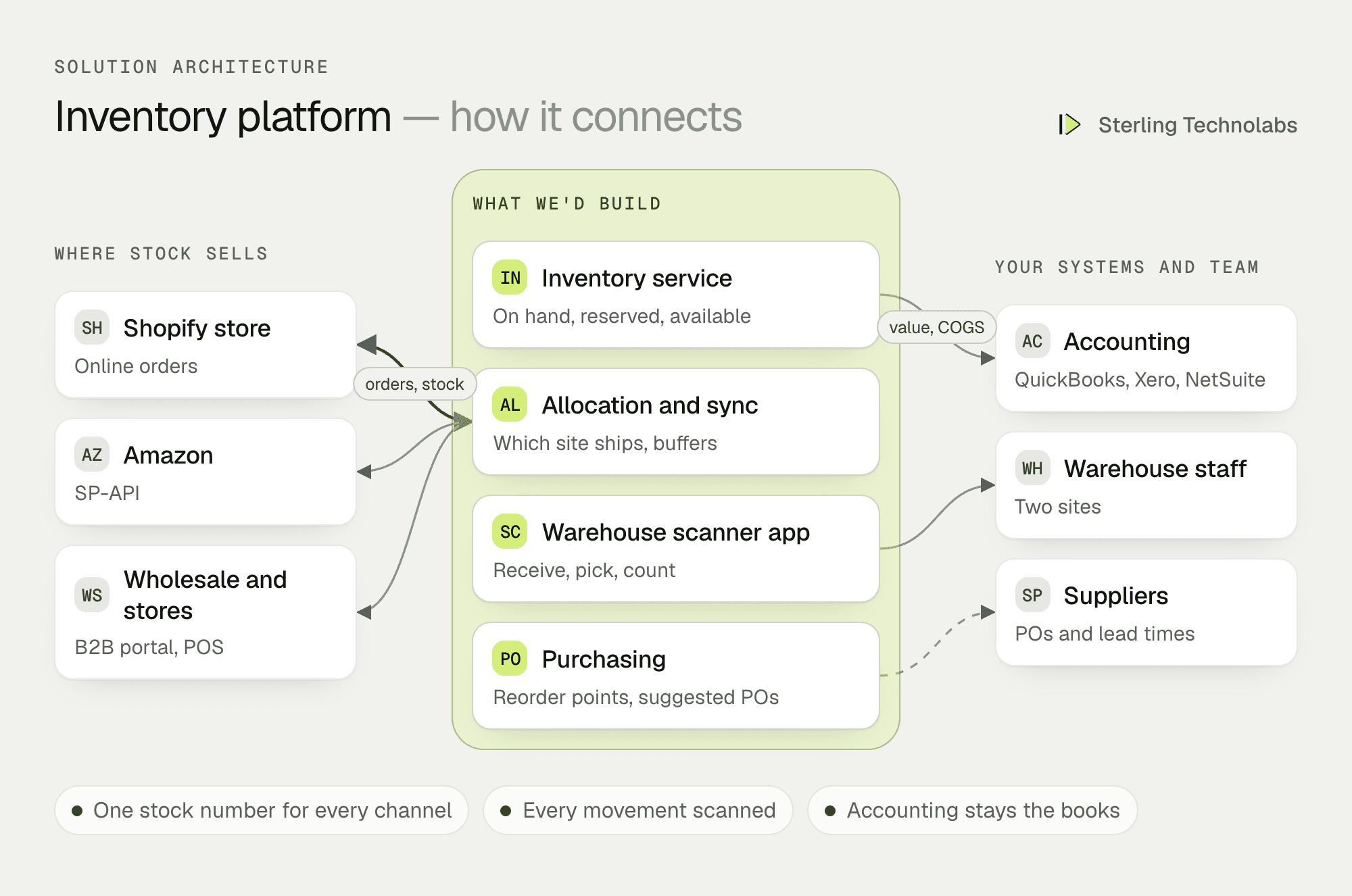 Architecture of custom inventory management software for a multichannel brand: a central inventory service with order allocation, purchasing and a warehouse scanner app, syncing available stock to Shopify, Amazon, wholesale and stores, and posting to accounting