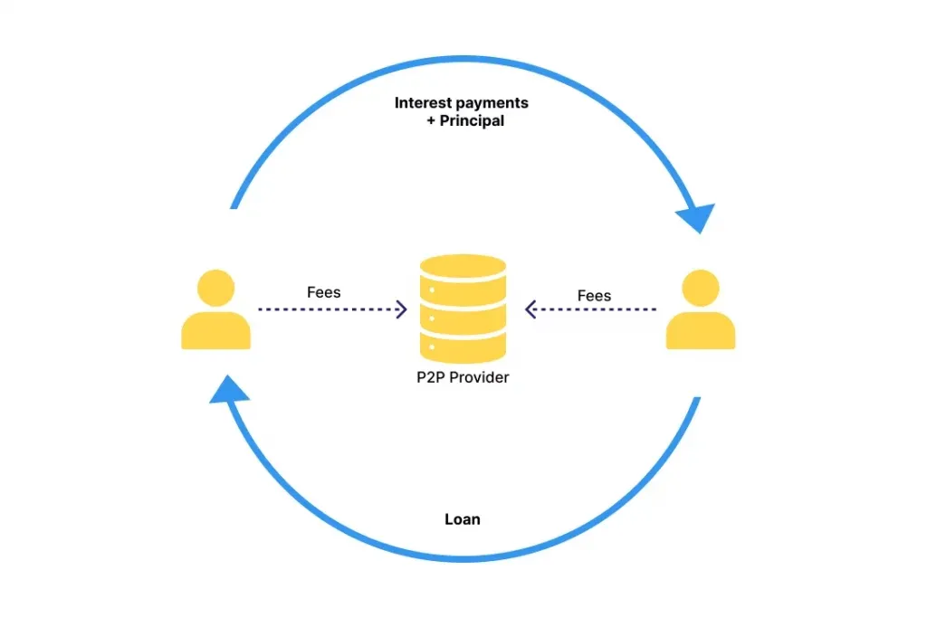 What is a Peer-to-Peer Lending App