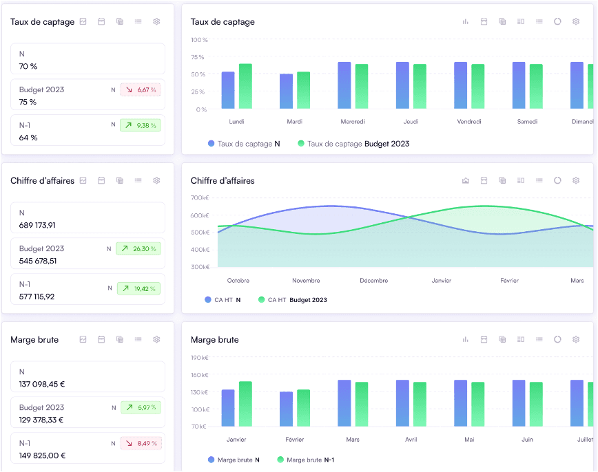 Illustration d'un reporting financier avec différents graphiques réalisés sur Qotid