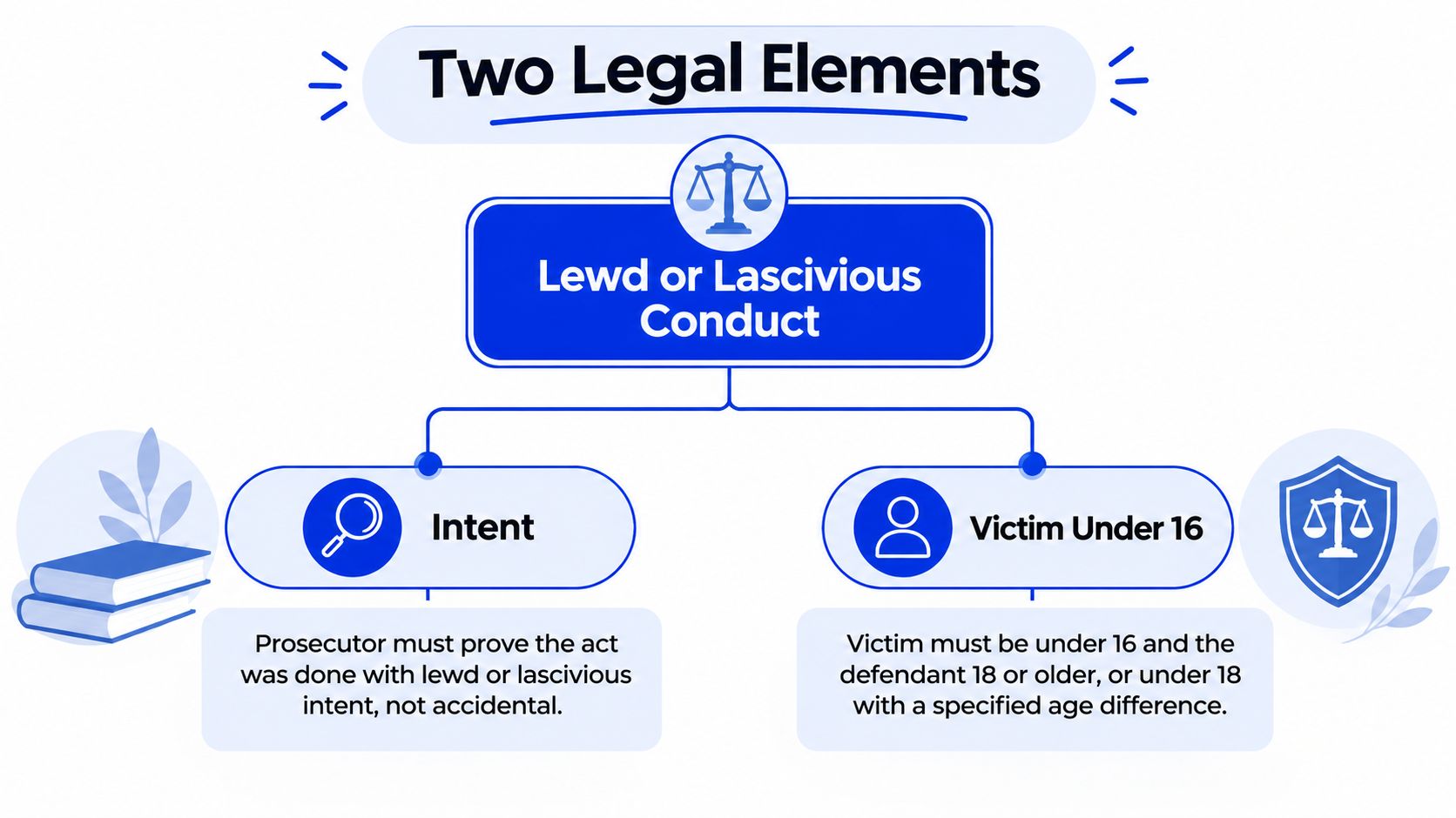 An infographic detailing the two legal elements required to prove lewd or lascivious conduct charges.