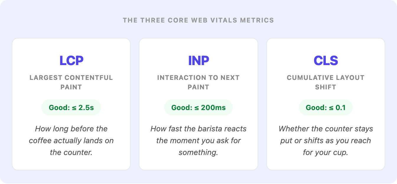 three core web vitals