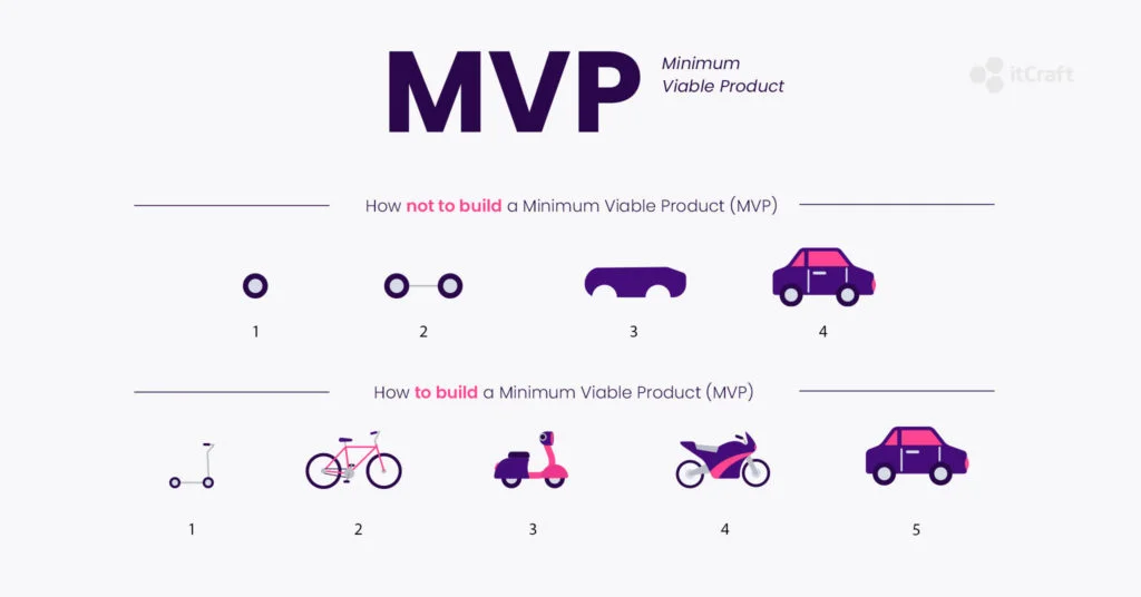 How to build an MVP product