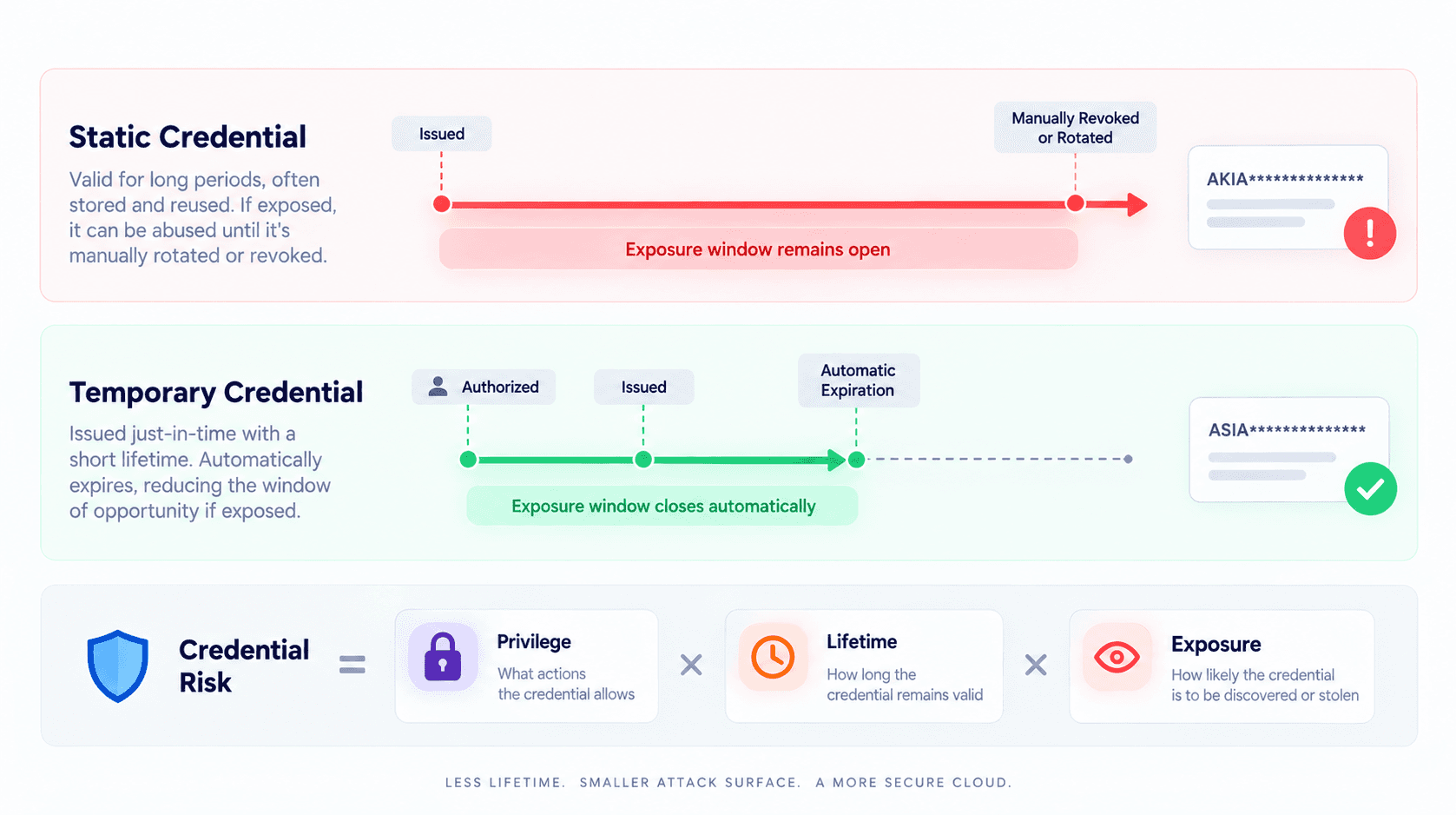 Comparison of static and temporary cloud credentials showing how long-lived credentials maintain a larger exposure window, while just-in-time temporary credentials expire automatically to reduce credential risk and attack surface.