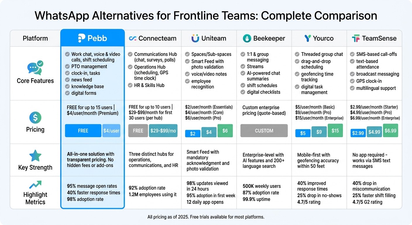 WhatsApp Alternatives Comparison: Features, Pricing & Key Strengths for Frontline Teams