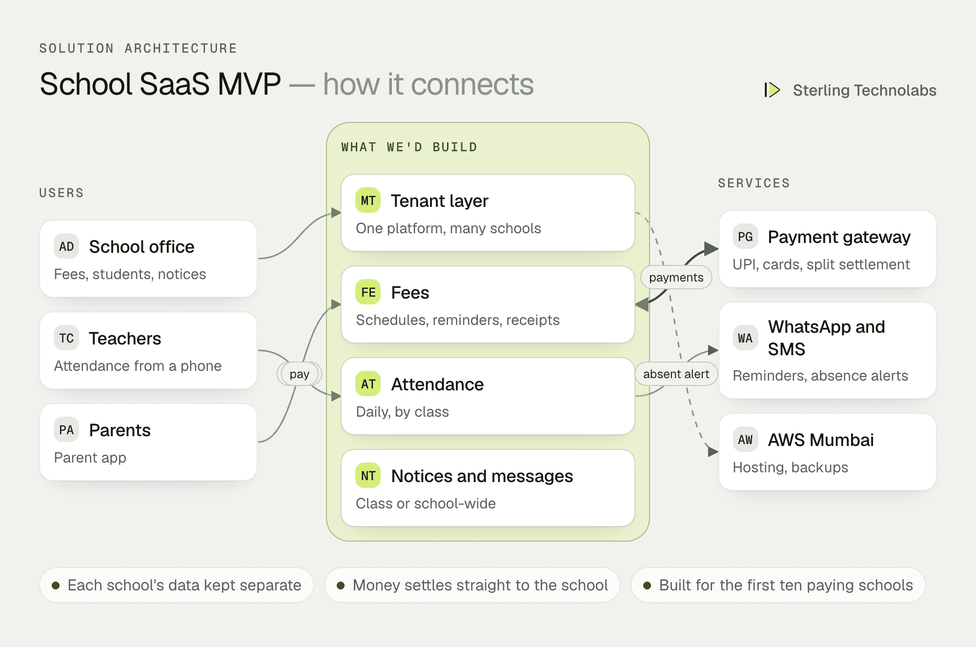 Architecture of a multi-tenant school management SaaS MVP: school admin web app and parent app on a Next.js and Node.js platform with tenant isolation, fees, attendance and notices, connected to a payment gateway, WhatsApp and SMS on AWS